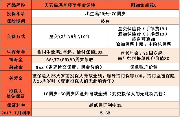 天安人寿福满堂靠谱吗,天安人福满堂寿年金险