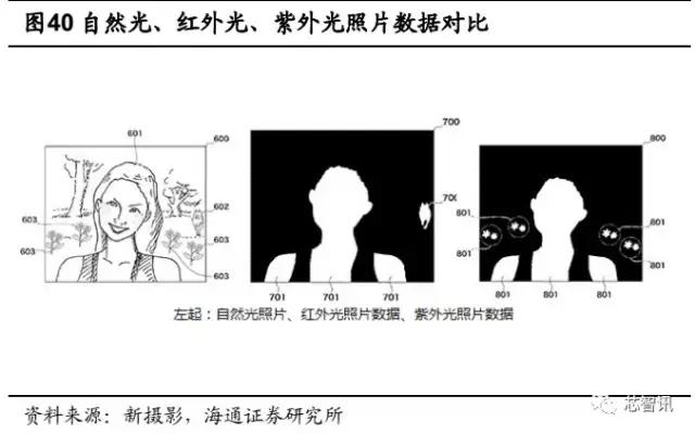 生物识别技术与数据挖掘,生物虹膜识别产业链