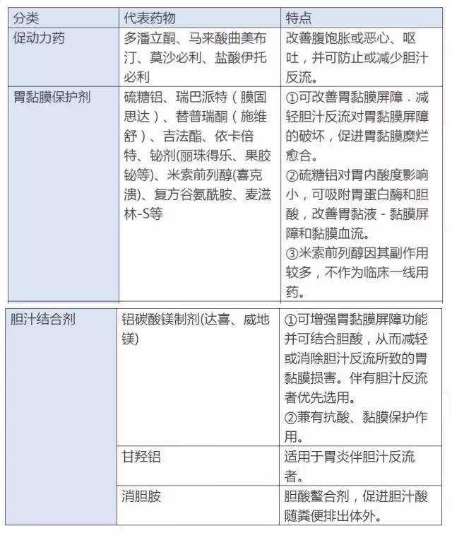 胃病的四大疗法,胃病的常规治疗