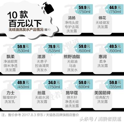 十大公认最好洗发水无硅油,大油头洗发水排行榜第一名