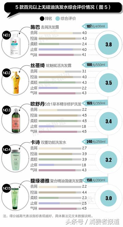 大油头洗发水排行榜第一名,洗发水无硅油排行榜第一名