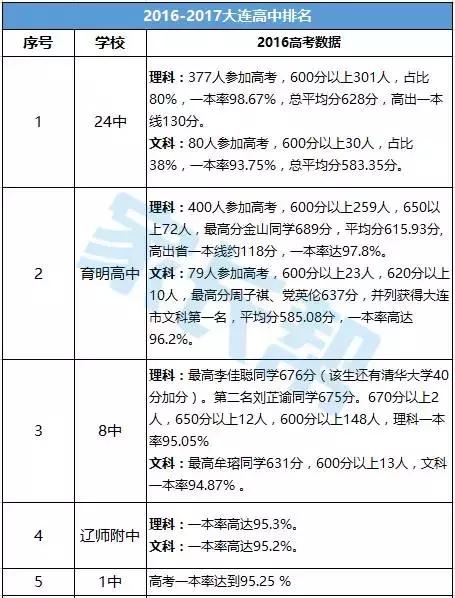 大连300所中小学附排行榜42高中、69初中、189小学