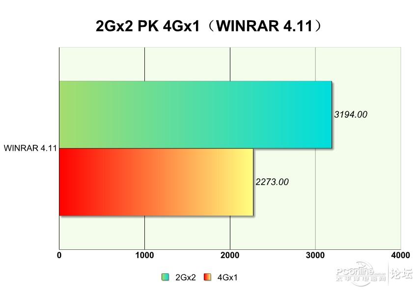 单条8g和两条4g双通道哪个快,组装电脑内存选8g还是16g