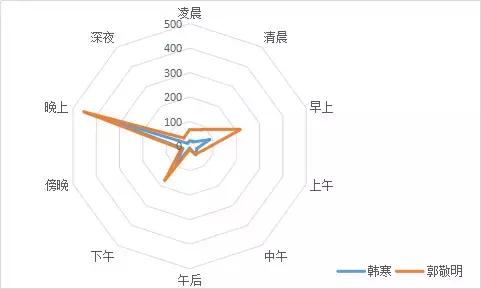 趣读丨暴挖337万字,大数据告诉你郭敬明和韩寒的小秘密!