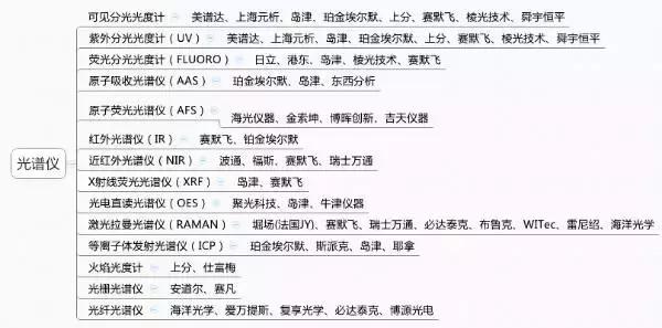 各种光谱仪器大全,13种光谱仪器一网打尽