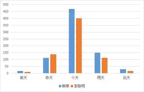 趣读丨暴挖337万字,大数据告诉你郭敬明和韩寒的小秘密!