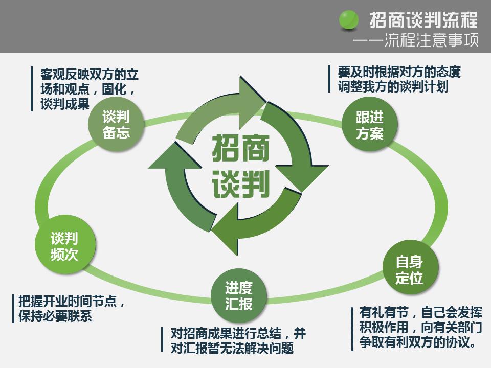 招商谈判注意事项及问题,招商谈判的6大步骤