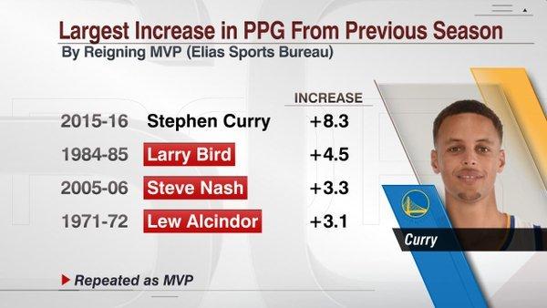 喜欢库里的表现,喜欢库里的原因应该是忠诚吧