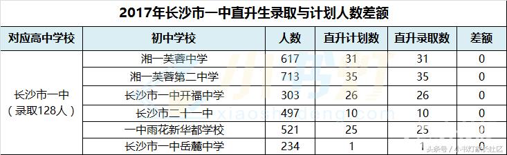 长沙师大思沁中学高中升学率,长沙东雅高中升学率