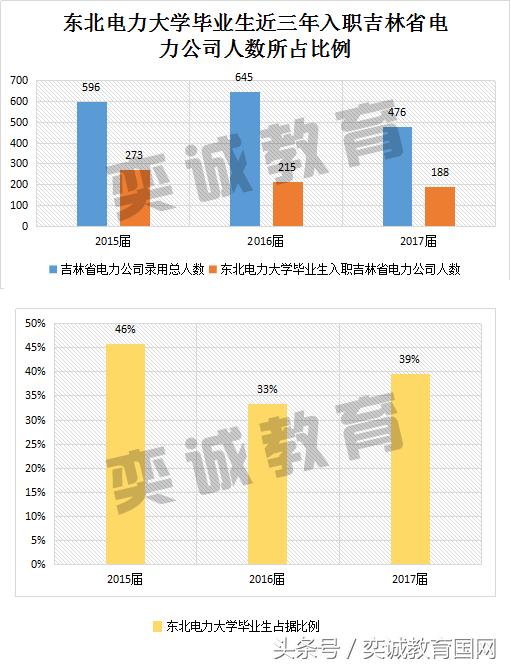 国家电网校园招聘考试,东北电力大学毕业生入职去向统计
