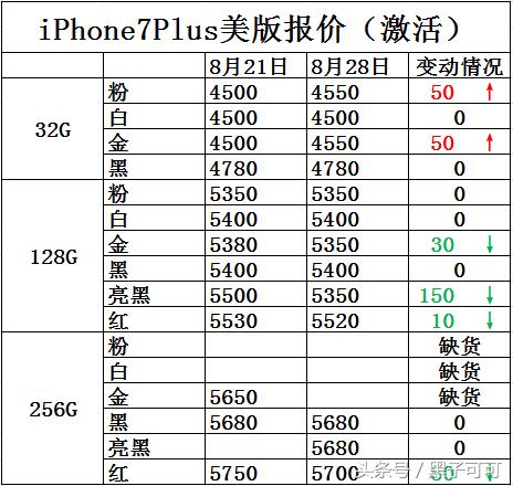苹果iphone7现在的价格,苹果iphone7是什么价位