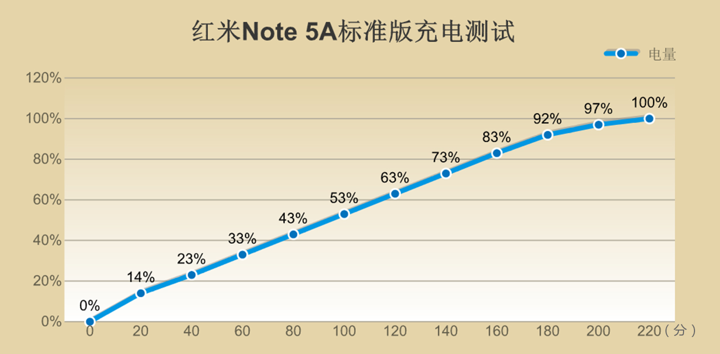 红米note5a高配版怎么样,小米note5a和红米note5a