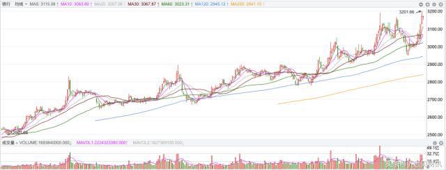 张翠霞:A股三连阳,眼看要过3500,这两个板块还要涨?