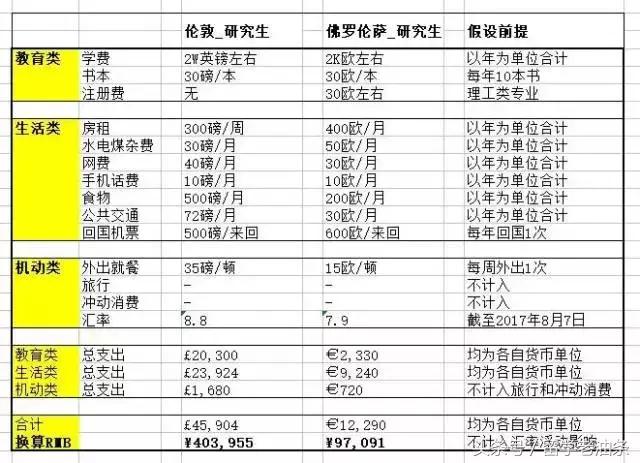 去意大利留学硕士要多少钱,去意大利留学一年花多少钱
