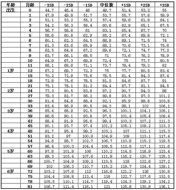 6岁半男孩身高112体重20斤正常吗,7岁男孩标准身高体重太瘦