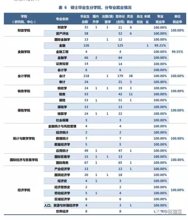 中财2023年本科生读研率,中财硕士就业