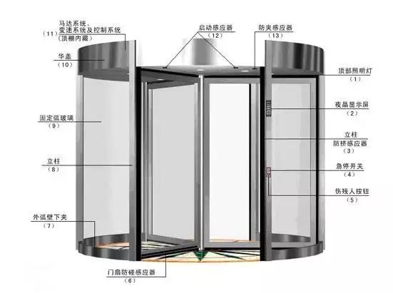 重庆工业互联网解析,自动门行业现状分析