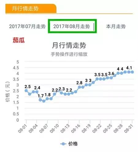 八月菜价大盘点,6成品种上涨带来黄金行情,附广州江南0901菜价
