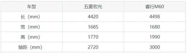 五菱宏光plus和睿行m60,五菱宏光和睿行m60哪个更好