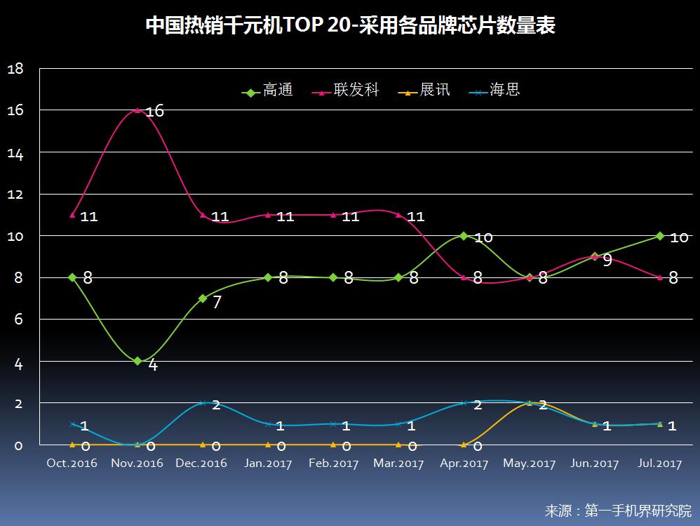 6月千元机热销榜第一名,千元机2017销量排名