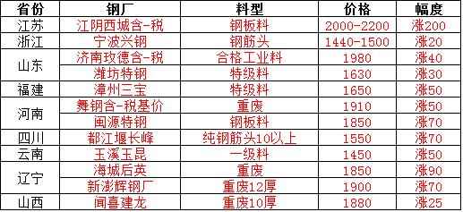 江阴新澄钢厂废钢什么时候涨价呀,今天江阴西城钢厂报价