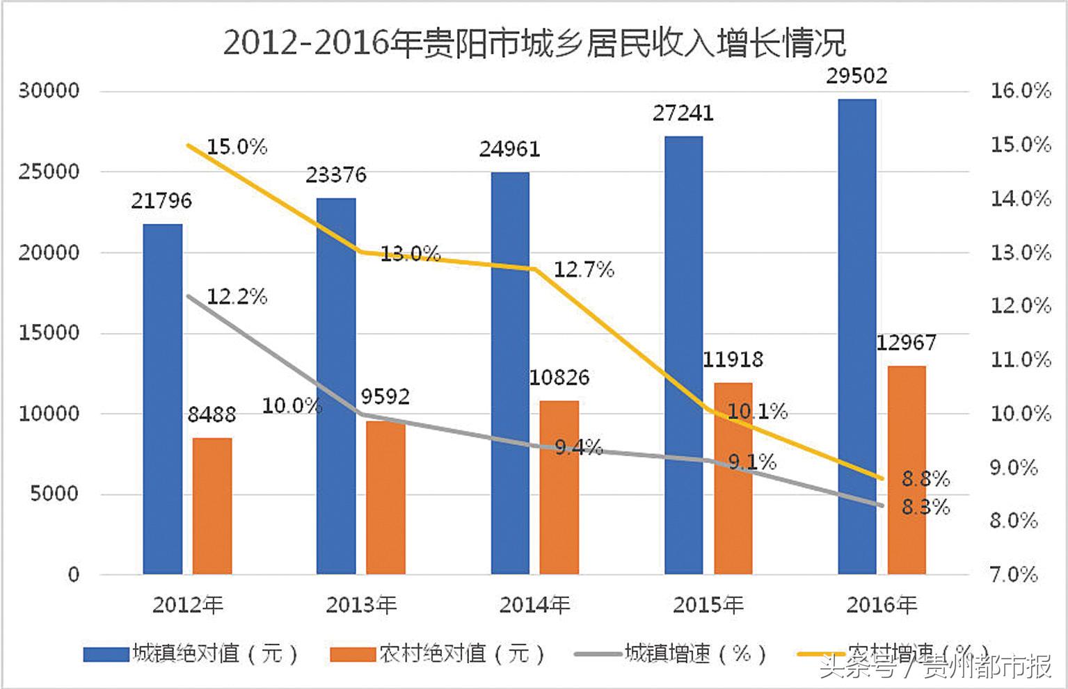 数说经济发展,贵阳农村可支配收入