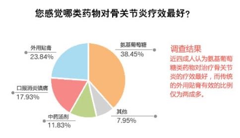 骨关节炎：排在首位的致残性疾病！（附靠谱的三甲医院和医生名单）
