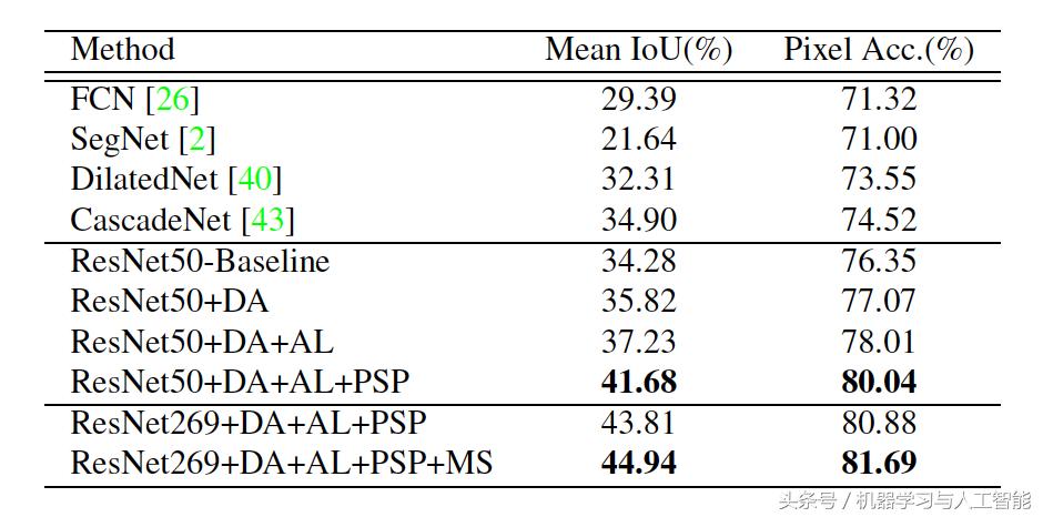 ｜期刊分享｜深度学习｜金字塔场景解析网络PSPNet
