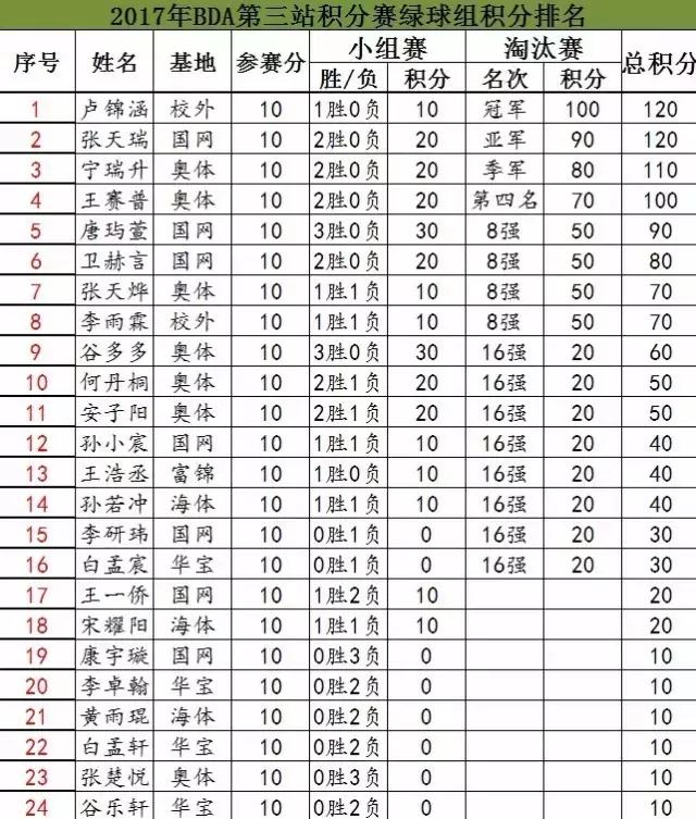2017BDA青少年系列积分赛第三站完美落幕！