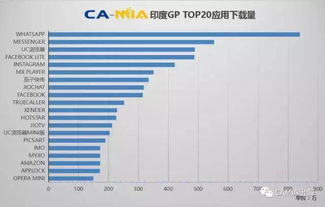 东南亚APP市场本周变化情况