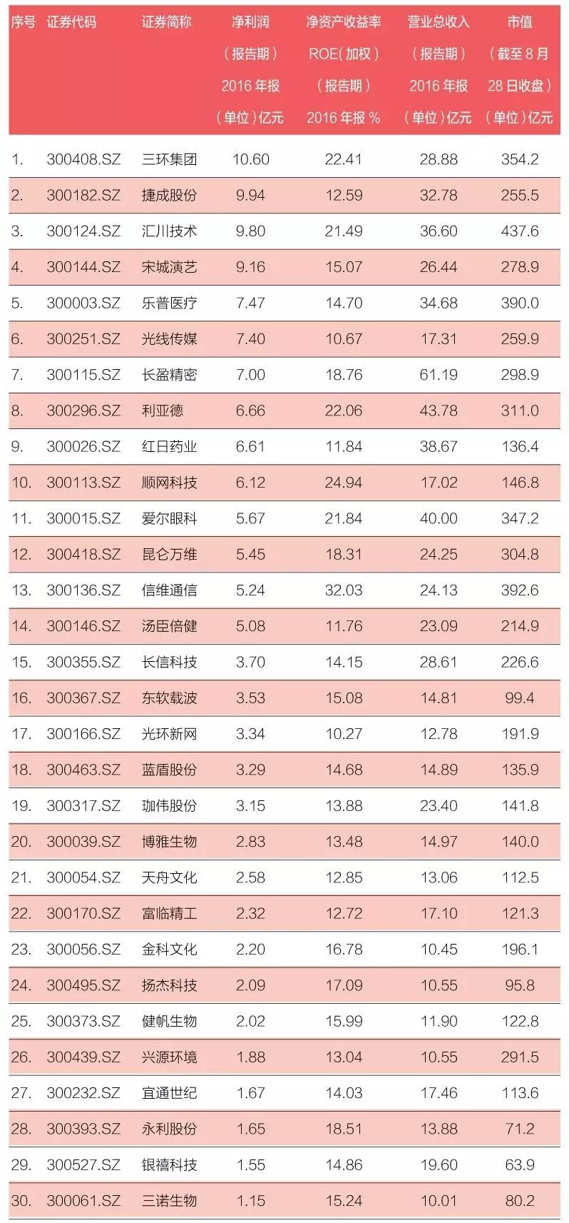 创业板8月上市名单及价格,创业板较好的股票有哪些