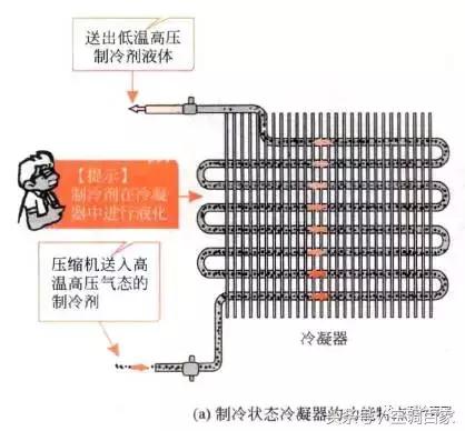 中央空调室内机冷凝器组成部分,中央空调系统组成部分有哪些