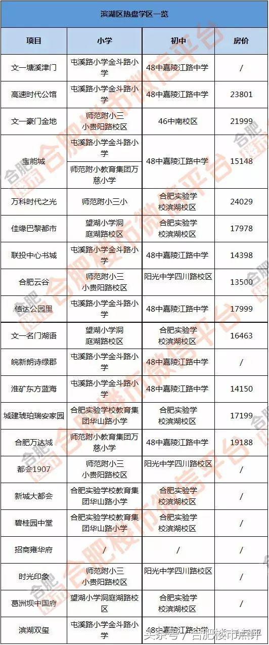 合肥滨湖将再建2所学校,滨湖学区房9月最新房价