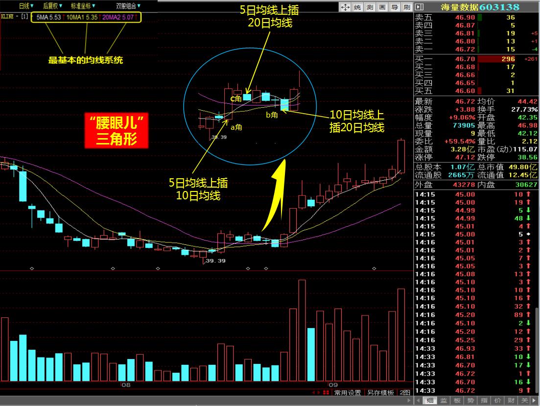 股市操盘手独家制胜宝典,如何抓牛股绝佳买卖点
