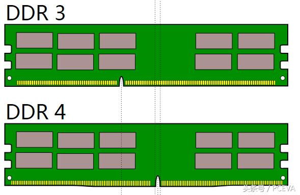 ddr3代内存为什么比ddr4内存贵,为什么ddr3的内存比ddr4还贵