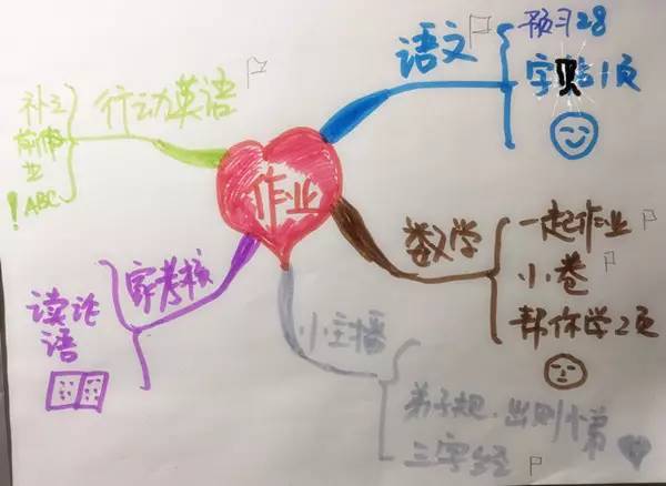 如何用思维导图教孩子写作文,教孩子写作文的思维导图