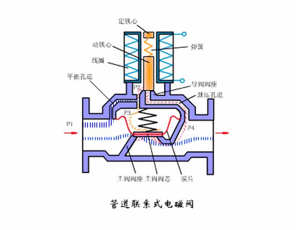 冰箱电磁阀工作原理图动态,电磁阀工作原理及八款动态示意图