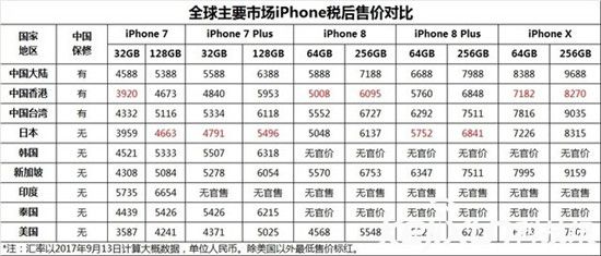 你还在预购iPhone8吗！快来看看吧！港版售价低国行1000多！