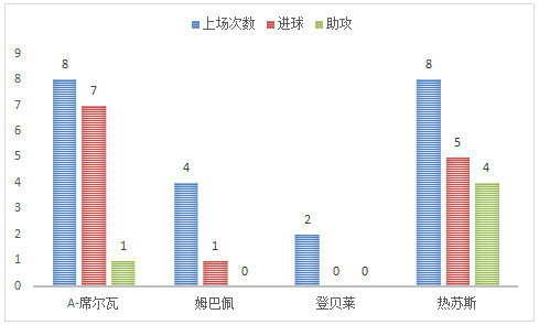 8场11球5助攻,八场七球三助攻