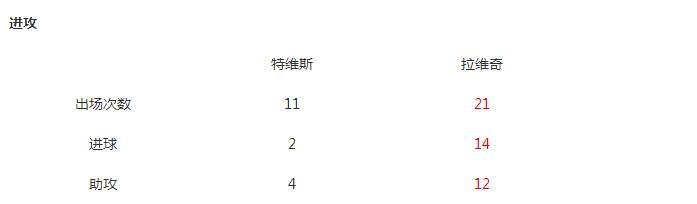 特维斯年薪多少,特维斯身价多少