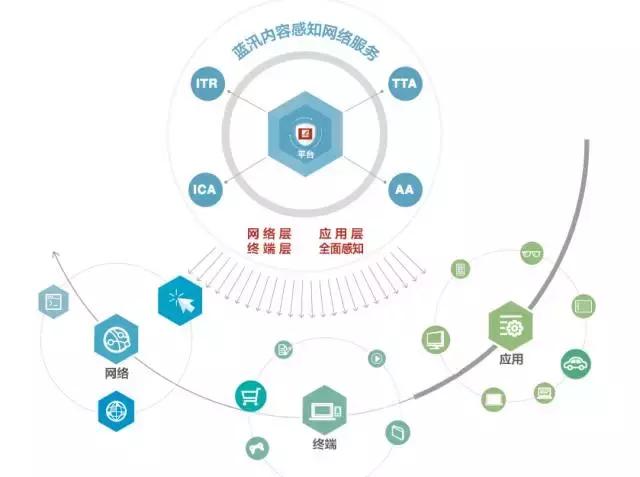 蓝汛通信技术,蓝汛通信怎么样