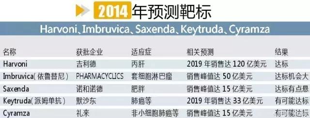 全球最新药物消息,2018年全球十大畅销药
