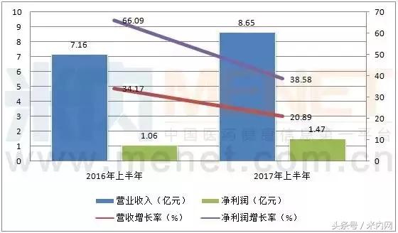 8大儿童药企半年业绩大PK,最赚钱的当属它!