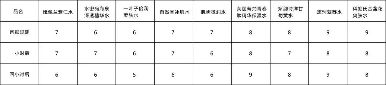 保湿水排行榜前十名测评,口碑最好十大保湿水测评