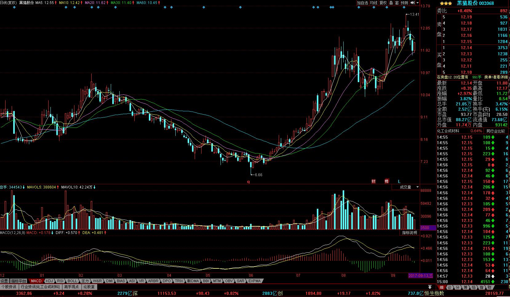牛股均线走势图,牛股形态图