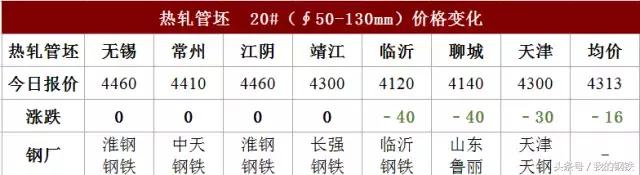 河北邯郸钢价最新行情今天,河钢上涨