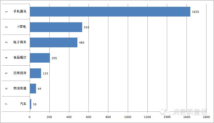 消费维权舆情分析,去年消费维权舆情热点