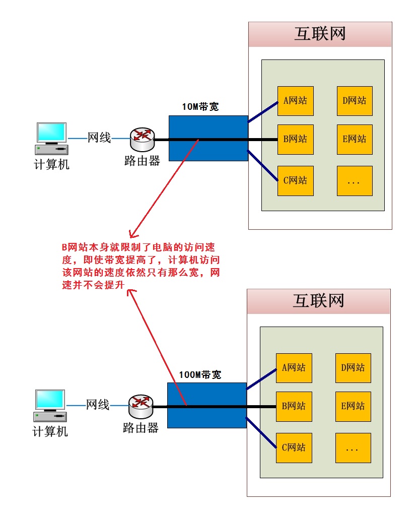 100m宽带实际速度只有20m怎么办,为什么测网速是100m但还是很慢