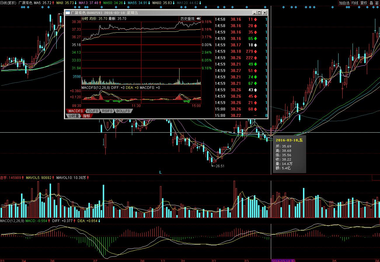 涨停板的分时波形图解,涨停板如何看主力强弱