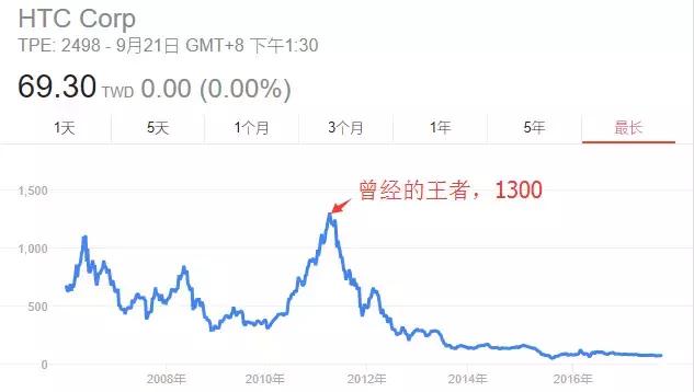 htc打败苹果,曾经火遍全球的htc手机怎么了